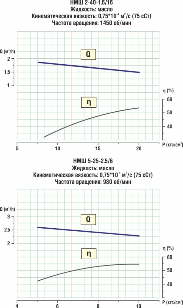Графики напорных характеристик Графики напорных характеристик
